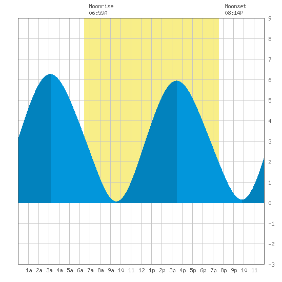 Fortescue Creek tide chart for Monday, April 12, 2021