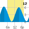 Fortescue Creek tide chart for Monday, April 12, 2021