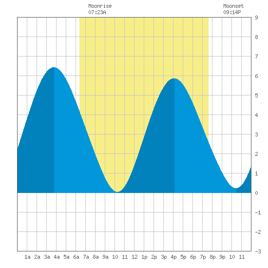 Fortescue Creek tide chart for Tuesday, April 13, 2021