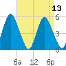 Fortescue Creek tide chart for Tuesday, April 13, 2021