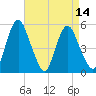Fortescue Creek tide chart for Wednesday, April 14, 2021