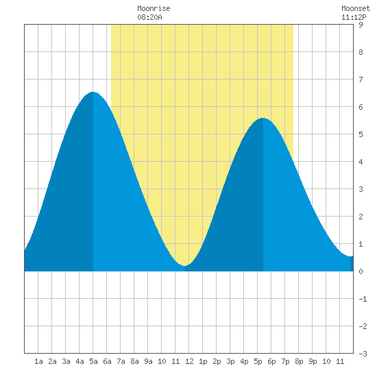 Fortescue Creek tide chart for Thursday, April 15, 2021