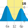 Fortescue Creek tide chart for Friday, April 16, 2021