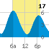 Fortescue Creek tide chart for Saturday, April 17, 2021