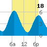Fortescue Creek tide chart for Sunday, April 18, 2021