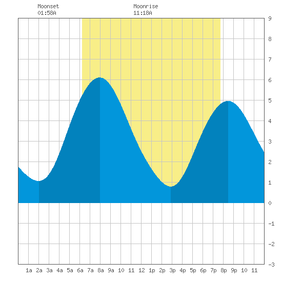 Fortescue Creek tide chart for Monday, April 19, 2021