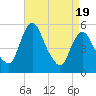 Fortescue Creek tide chart for Monday, April 19, 2021