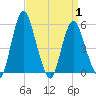 Fortescue Creek tide chart for Thursday, April 1, 2021