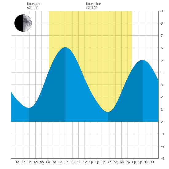 Fortescue Creek tide chart for Tuesday, April 20, 2021
