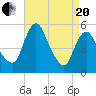 Fortescue Creek tide chart for Tuesday, April 20, 2021