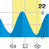 Fortescue Creek tide chart for Thursday, April 22, 2021
