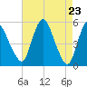 Fortescue Creek tide chart for Friday, April 23, 2021