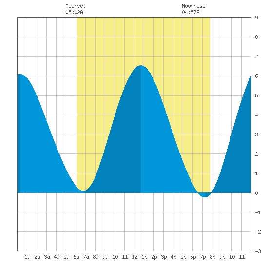 Fortescue Creek tide chart for Saturday, April 24, 2021