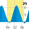 Fortescue Creek tide chart for Sunday, April 25, 2021