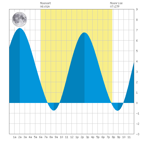 Fortescue Creek tide chart for Monday, April 26, 2021