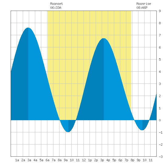 Fortescue Creek tide chart for Tuesday, April 27, 2021