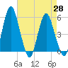 Fortescue Creek tide chart for Wednesday, April 28, 2021