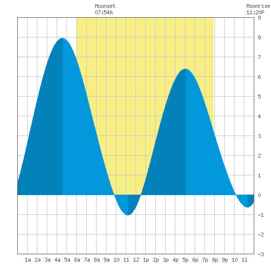 Fortescue Creek tide chart for Thursday, April 29, 2021