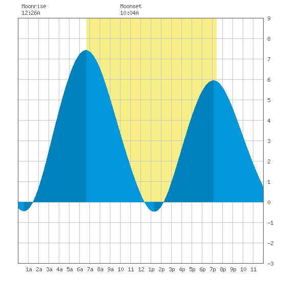Fortescue Creek tide chart for Friday, April 2, 2021