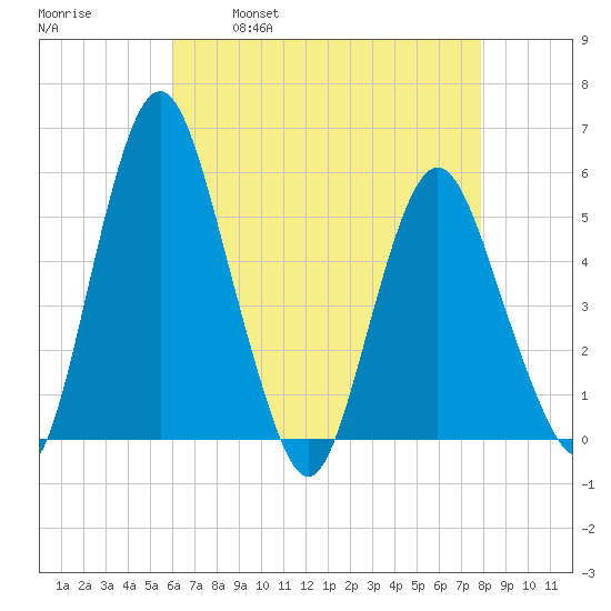 Fortescue Creek tide chart for Friday, April 30, 2021