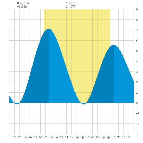 Fortescue Creek tide chart for Saturday, April 3, 2021