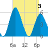 Fortescue Creek tide chart for Saturday, April 3, 2021