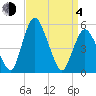 Fortescue Creek tide chart for Sunday, April 4, 2021