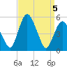 Fortescue Creek tide chart for Monday, April 5, 2021