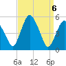 Fortescue Creek tide chart for Tuesday, April 6, 2021