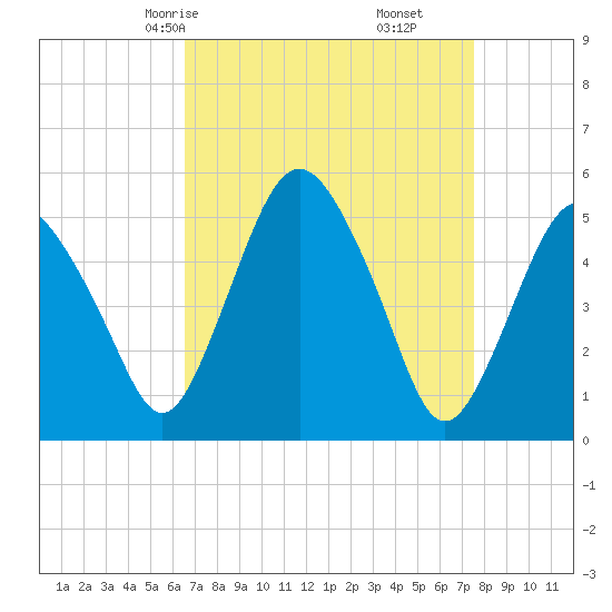 Fortescue Creek tide chart for Wednesday, April 7, 2021