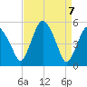 Fortescue Creek tide chart for Wednesday, April 7, 2021