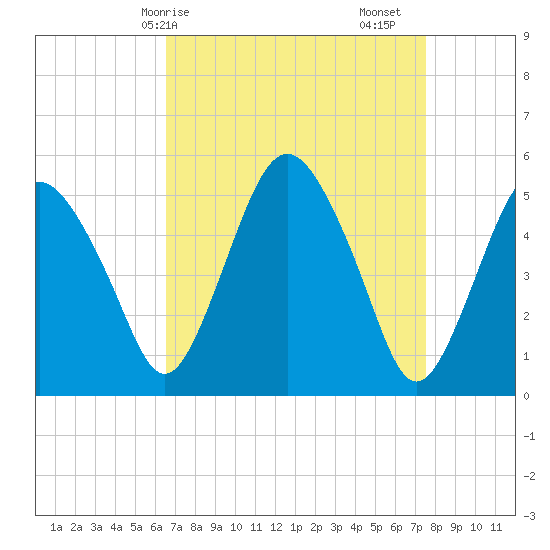 Fortescue Creek tide chart for Thursday, April 8, 2021