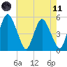 Fortescue Creek tide chart for Tuesday, May 11, 2021