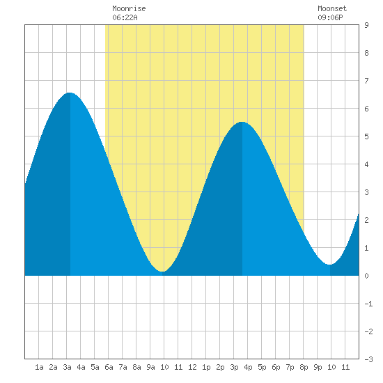 Fortescue Creek tide chart for Wednesday, May 12, 2021