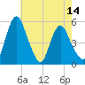Fortescue Creek tide chart for Friday, May 14, 2021