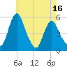 Fortescue Creek tide chart for Sunday, May 16, 2021