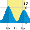 Fortescue Creek tide chart for Monday, May 17, 2021