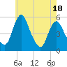 Fortescue Creek tide chart for Tuesday, May 18, 2021