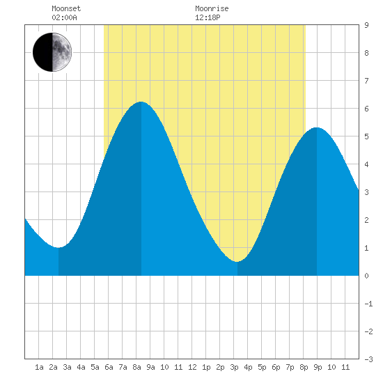 Fortescue Creek tide chart for Wednesday, May 19, 2021