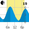 Fortescue Creek tide chart for Wednesday, May 19, 2021