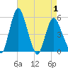 Fortescue Creek tide chart for Saturday, May 1, 2021