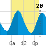 Fortescue Creek tide chart for Thursday, May 20, 2021