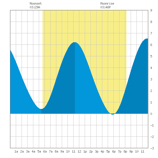 Fortescue Creek tide chart for Saturday, May 22, 2021
