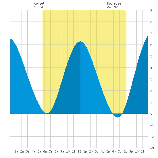 Fortescue Creek tide chart for Sunday, May 23, 2021