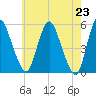 Fortescue Creek tide chart for Sunday, May 23, 2021