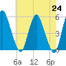 Fortescue Creek tide chart for Monday, May 24, 2021