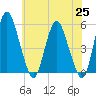 Fortescue Creek tide chart for Tuesday, May 25, 2021