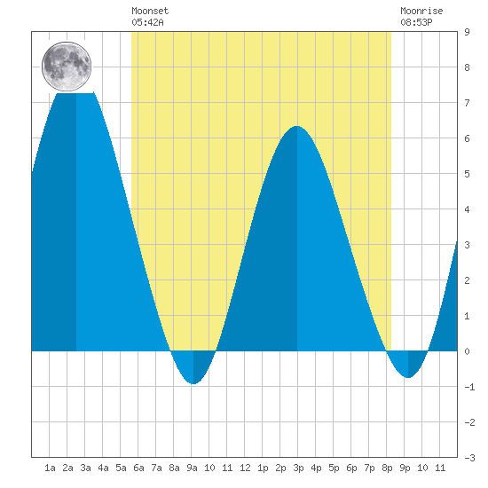 Fortescue Creek tide chart for Wednesday, May 26, 2021