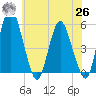 Fortescue Creek tide chart for Wednesday, May 26, 2021
