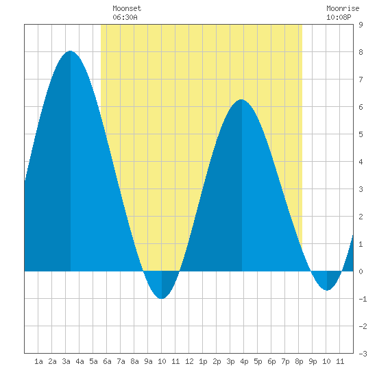 Fortescue Creek tide chart for Thursday, May 27, 2021